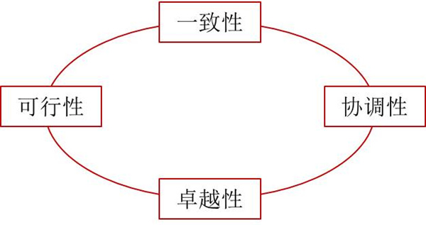 如何評(píng)價(jià)企業(yè)戰(zhàn)略？企業(yè)戰(zhàn)略評(píng)價(jià)標(biāo)準(zhǔn)！