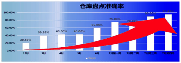 倉(cāng)庫(kù)盤點(diǎn)準(zhǔn)確率：21% → 95.45%，提升了74.45%