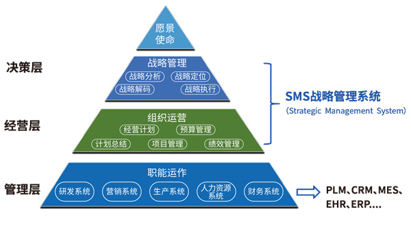 SMS戰(zhàn)略管理系統(tǒng)