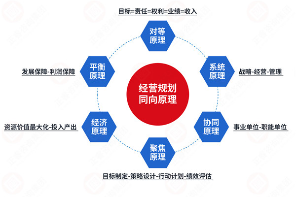 年度經(jīng)營計(jì)劃咨詢公司推薦，如何讓計(jì)劃適配戰(zhàn)略不脫節(jié)？